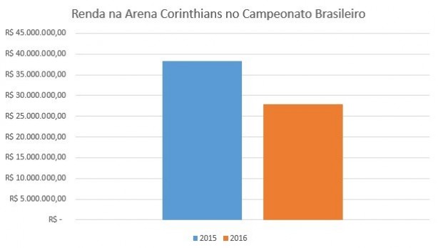 Relação de renda da Arena Corinthians