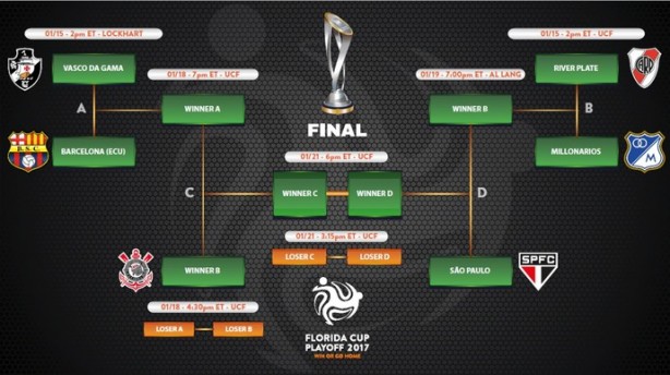 Timão teve jogo com River cancelado e agora entra direto na semifinal