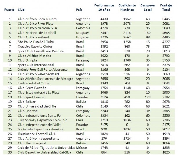 30 primeiros clubes do ranking da Conmebol