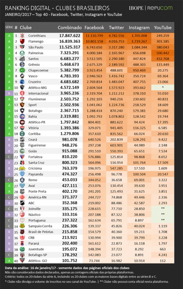 Ranking com os 40 clubes divulgados nesta semana