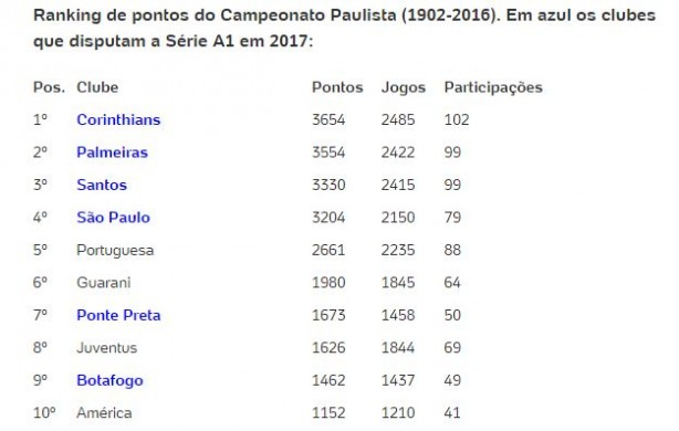 Corinthians apresenta enorme vantagem sobre adversários