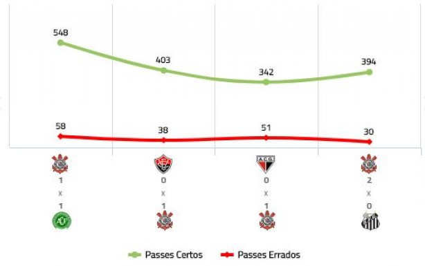 Números de passes certos e errados