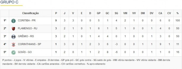 Corinthians no est bem no Brasileiro sub-20
