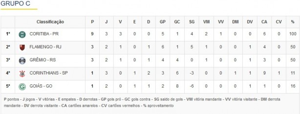 Corinthians não está bem no Brasileiro sub-20