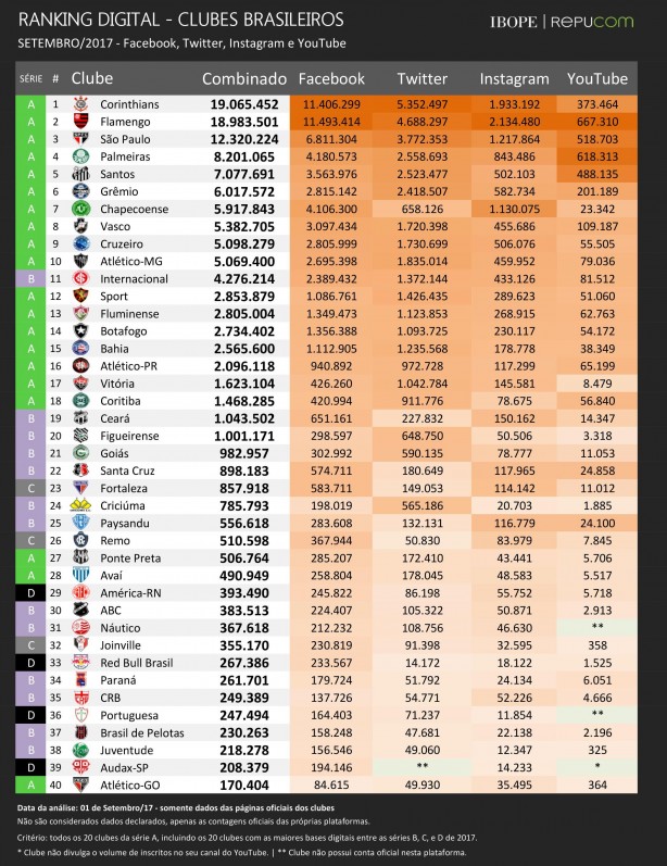 Timão ostenta mais de 19 mi de fãs na internet