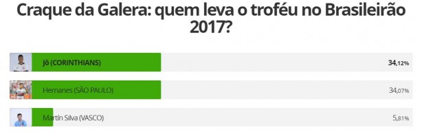 Diferença entre Jô e Hernanes era mínima na manhã deste sábado (print feito às 9h30)