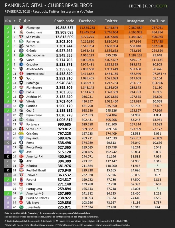 Corinthians é o clube brasileiro com mais fãs no Twitter