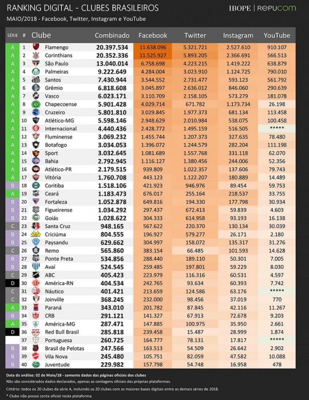 Ranking digital dos clubes