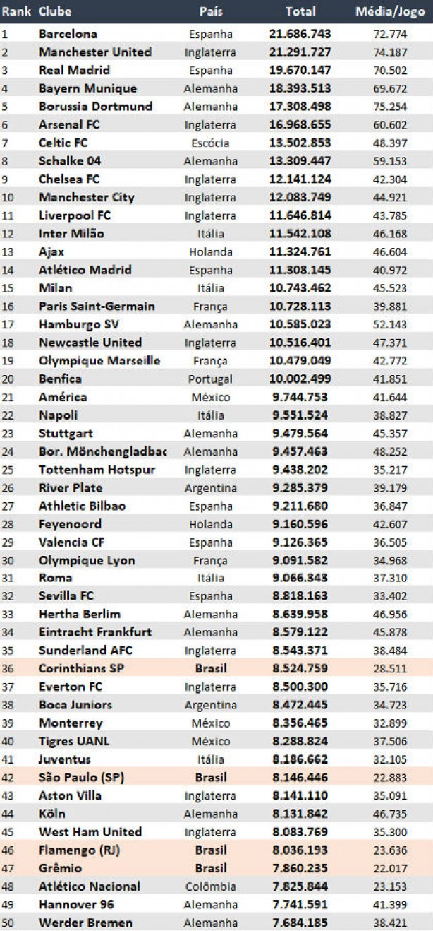 Corinthians é o clube brasileiro que mais leva torcedores ao estádio no mundo, diz pesquisa