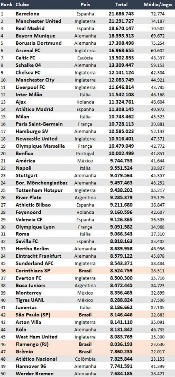 Corinthians  o clube brasileiro que mais leva torcedores ao estdio no mundo, diz pesquisa