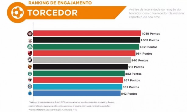 Ranking da pesquisa de engajamento das torcidas com as fornecedoras de material esportivo de seus clubes