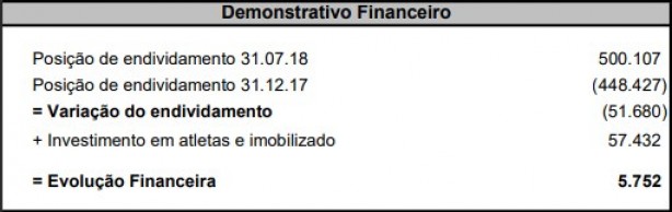 O endividamento do Timão