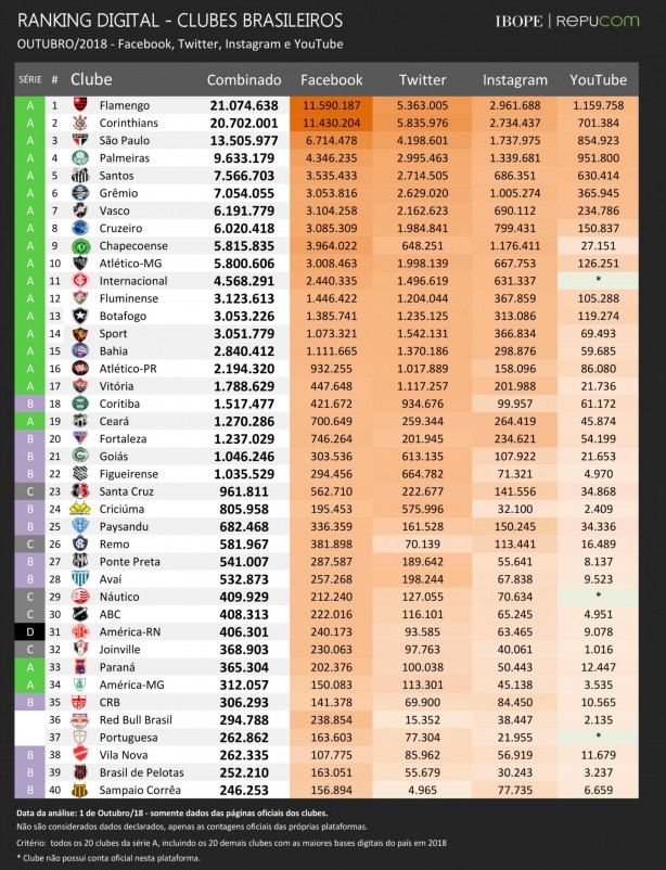 Ranking digital de outubro de 2018