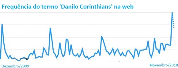 Danilo Trends Google