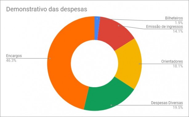 Demonstrativo das despesas da Arena em 2018