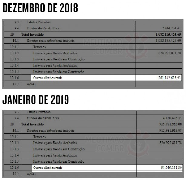 Ativo do fundo da Arena Corinthians 2018-2019
