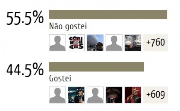 Resultado da enquete sobre o Corinthianismo