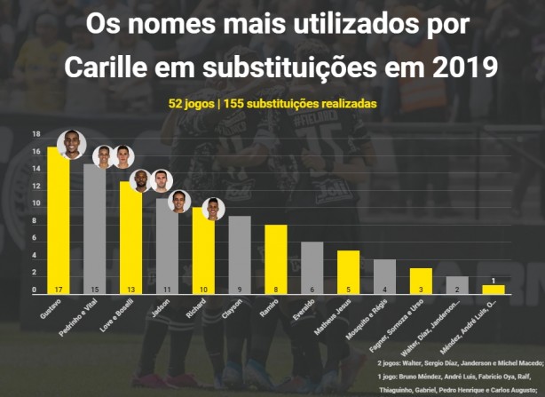 Levantamento do Meu Timão sobre as substituições de Carille em 2019