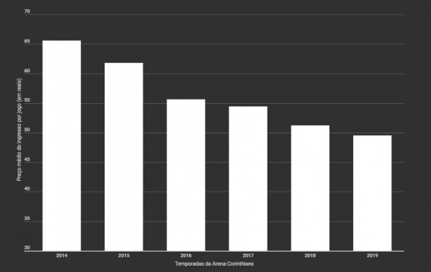 Preo dos ingressos ano a ano na Arena