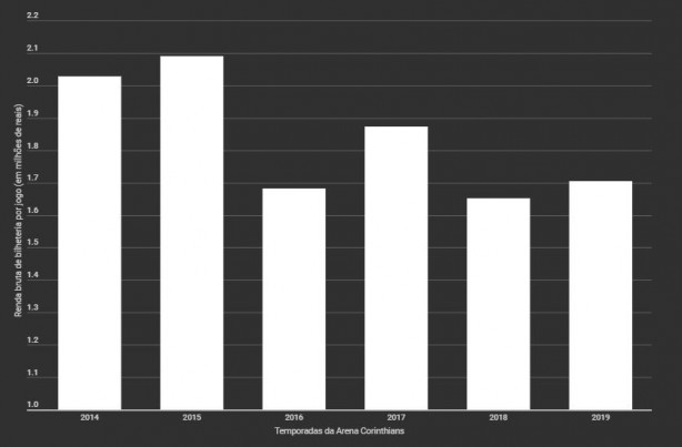 Renda ano a ano da Arena Corinthians