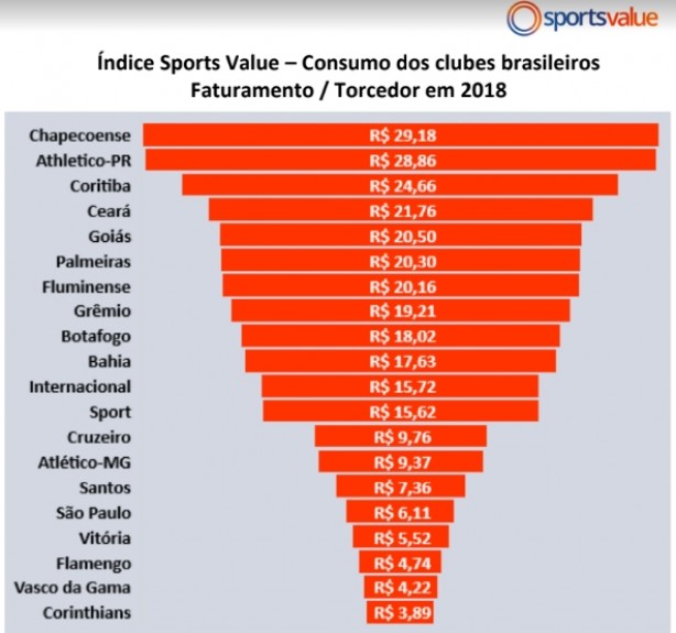 Ranking divulgado pelo Sports Value