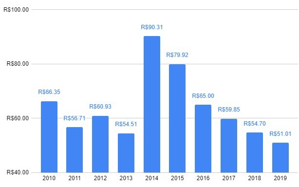 Preço médio dos ingressos considerando a inflação