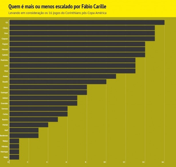 Gráfico - Pós-Copa América