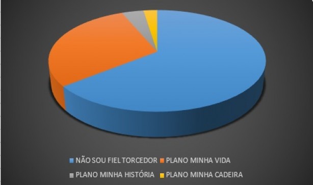 Proporção de quem tem e não tem Fiel Torcedor