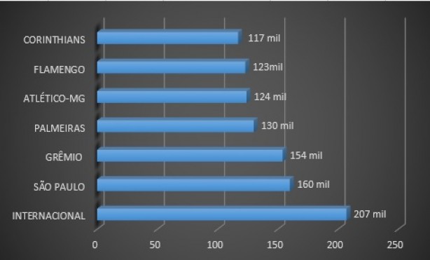 Ranking maiores scios torcedores do pas