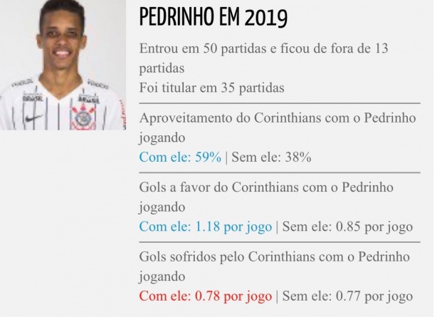 Pedrinho é o jogador do Corinthians que mais finaliza no Campeonato Brasileiro