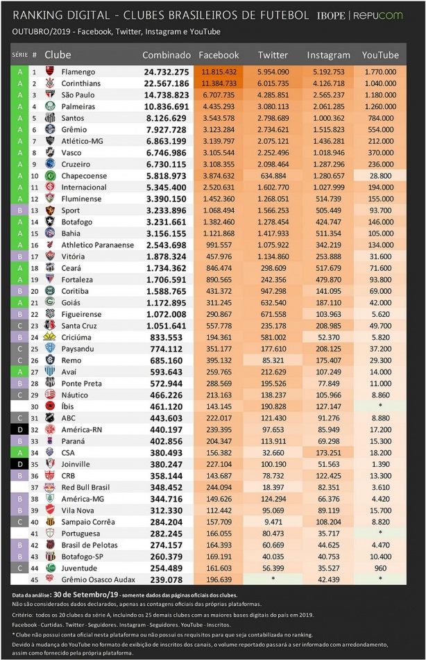 Ranking digital mostra crescimento leve do Corinthians nas redes sociais