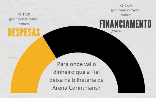 Gráfico despesas x financiamento