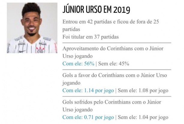 Júnior Urso é um dos poucos jogadores do Timão que tem os três índices positivos
