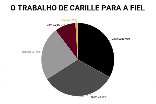 Resultado da enquete sobre o trabalho de Carille