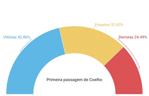 Coelho na primeira passagem pelo Sub-20