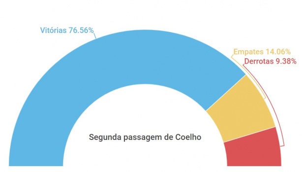 Segunda passagem de Coelho no Sub-20 do Corinthians