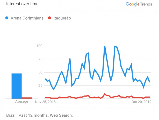 Comparação de buscas entre Arena Corinthians x Itaquerão