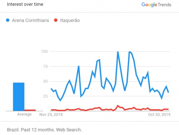 Comparao de buscas entre Arena Corinthians x Itaquero