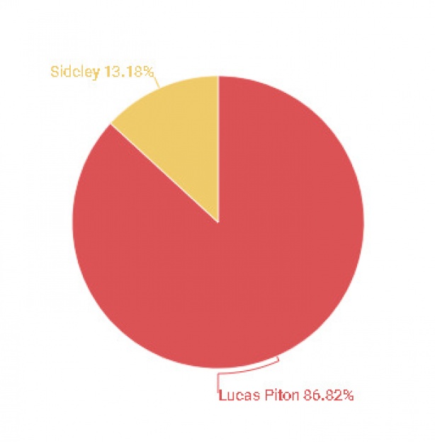 Gráfico comparativo da votação entre Lucas Piton e Sidcley