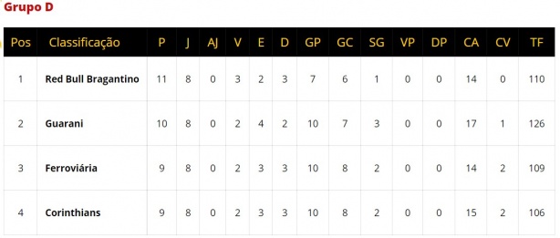 Tabela do Grupo D atualizada no site da FPF