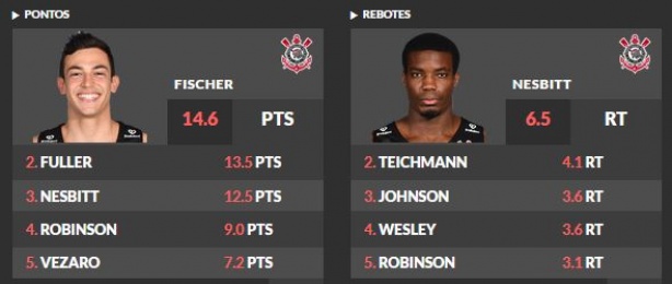 Fischer e Nesbitt dominam as estatísticas do Corinthians