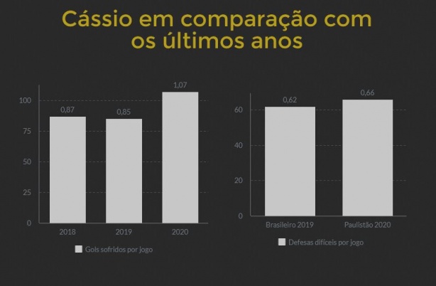 Cássio faz mais defesas difíceis, mas toma mais gols