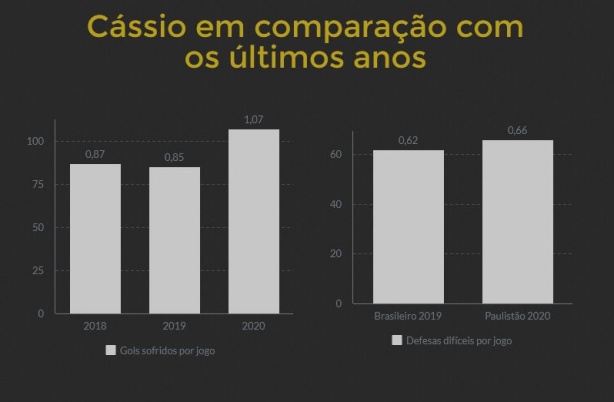 Cssio faz mais defesas difceis, mas toma mais gols