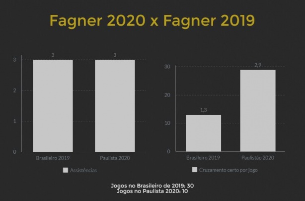 Fagner evoluiu nos números com Tiago Nunes