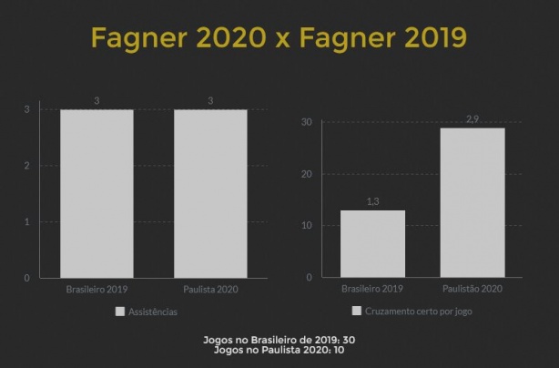 Fagner evoluiu nos nmeros com Tiago Nunes