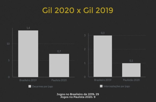 Números de Gil pioraram neste ano