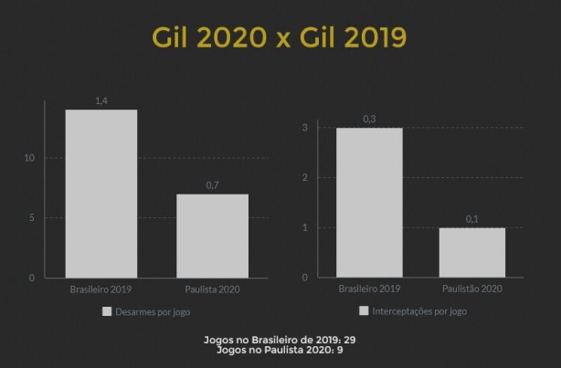 Nmeros de Gil pioraram neste ano