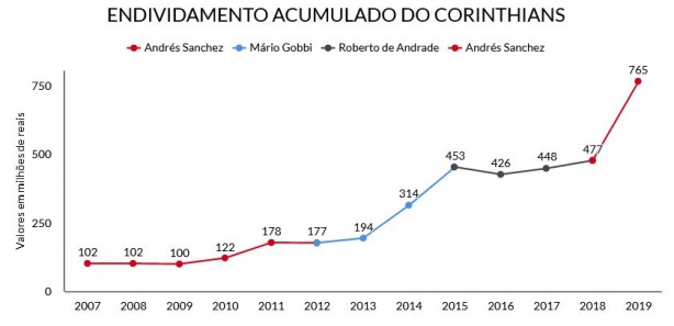 Dívida continua aumentando no Corinthians