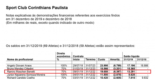 Reprodução do balanço e das informações sobre Ramiro
