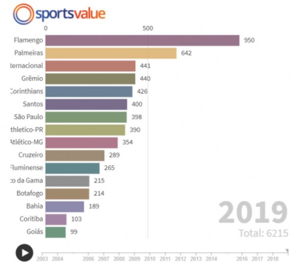 Corinthians fica em quinto lugar em ranking de receitas de 2019